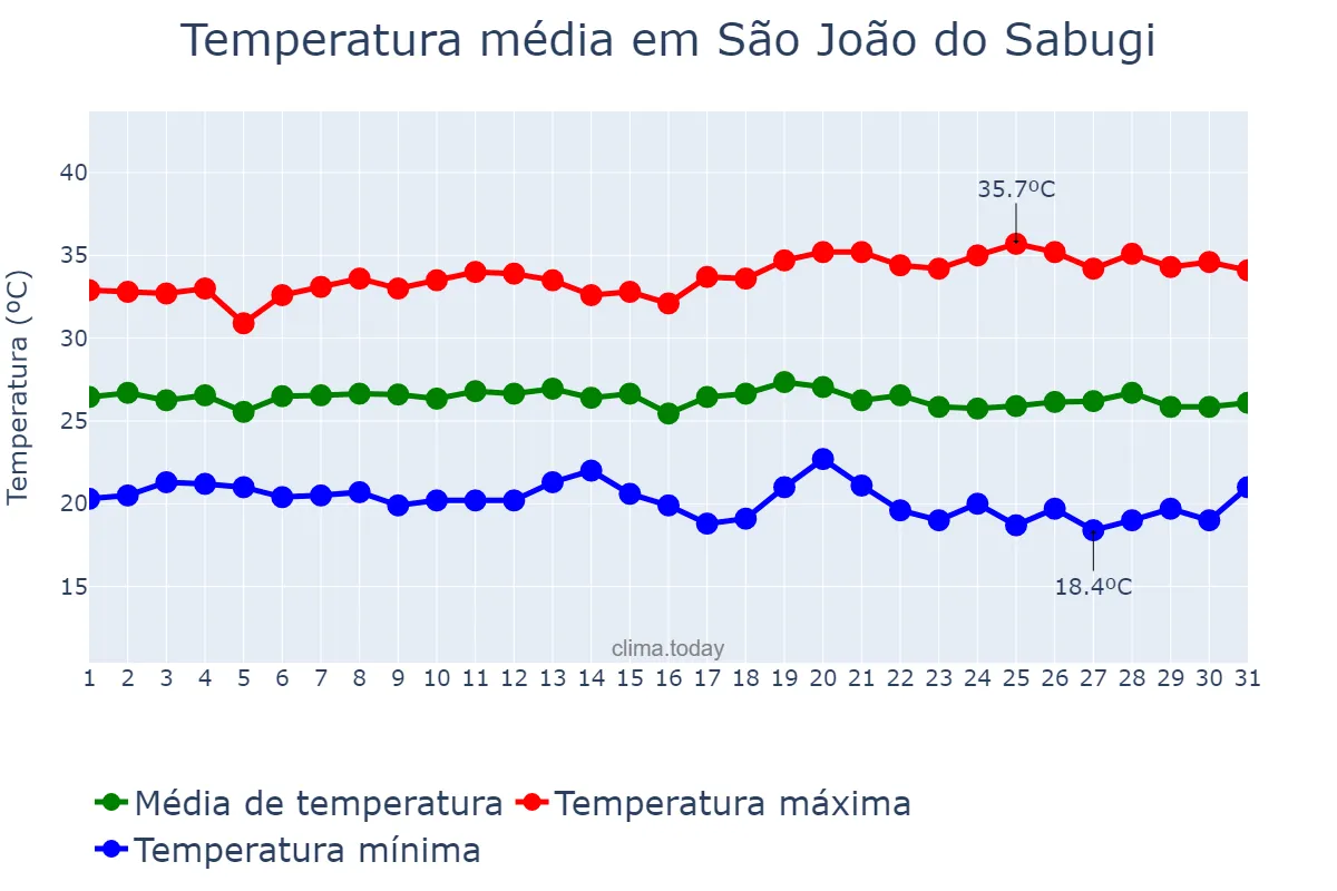 Temperatura em maio em São João do Sabugi, RN, BR