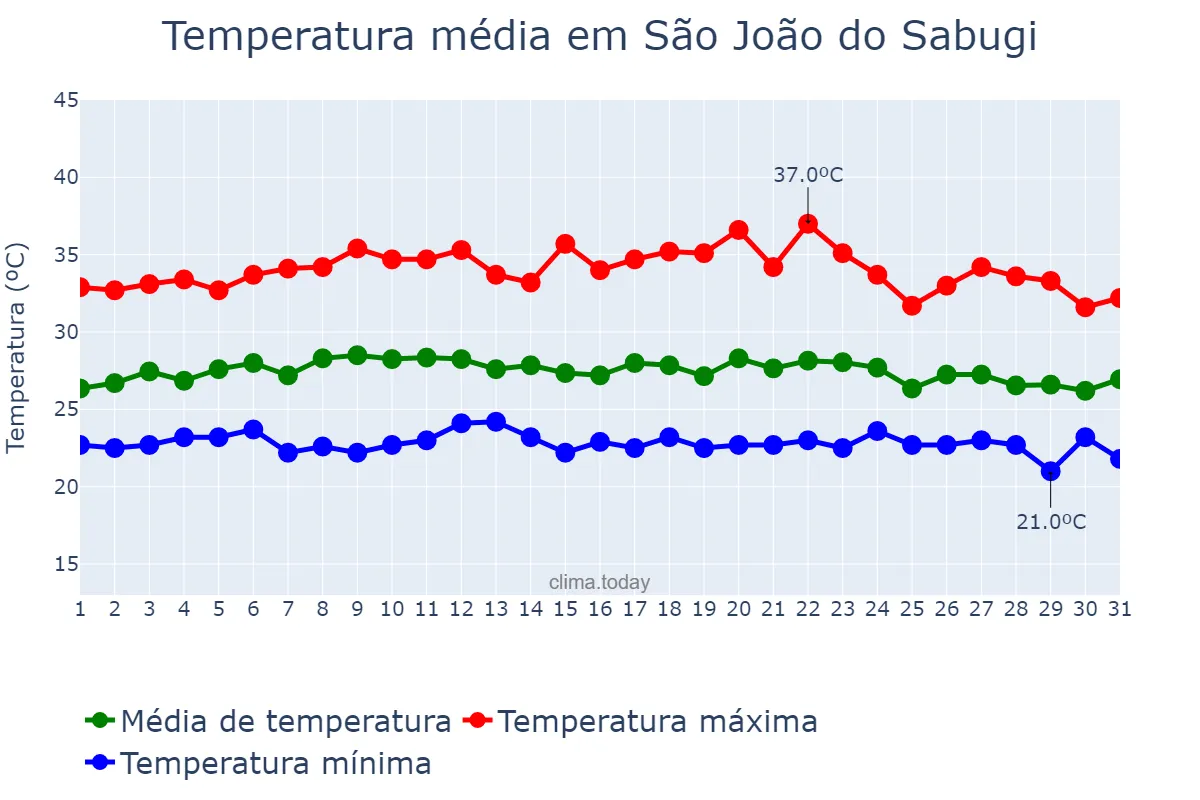 Temperatura em marco em São João do Sabugi, RN, BR