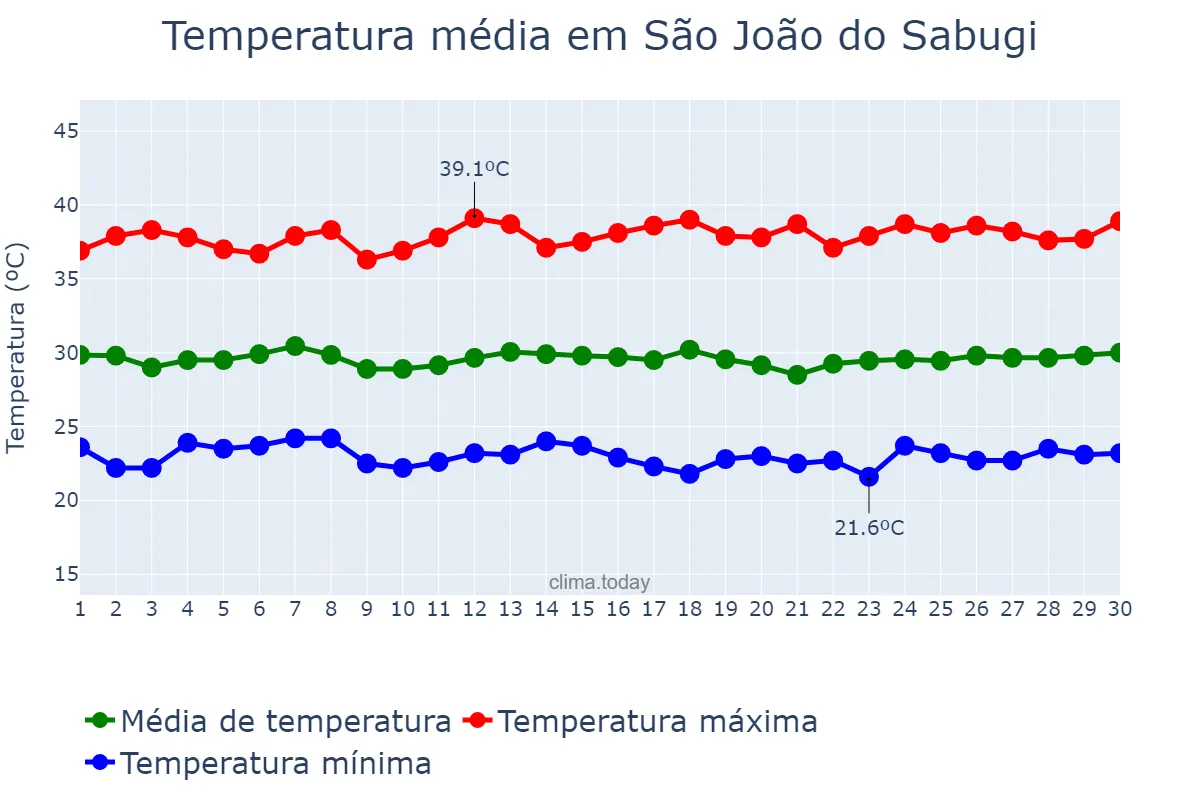 Temperatura em novembro em São João do Sabugi, RN, BR