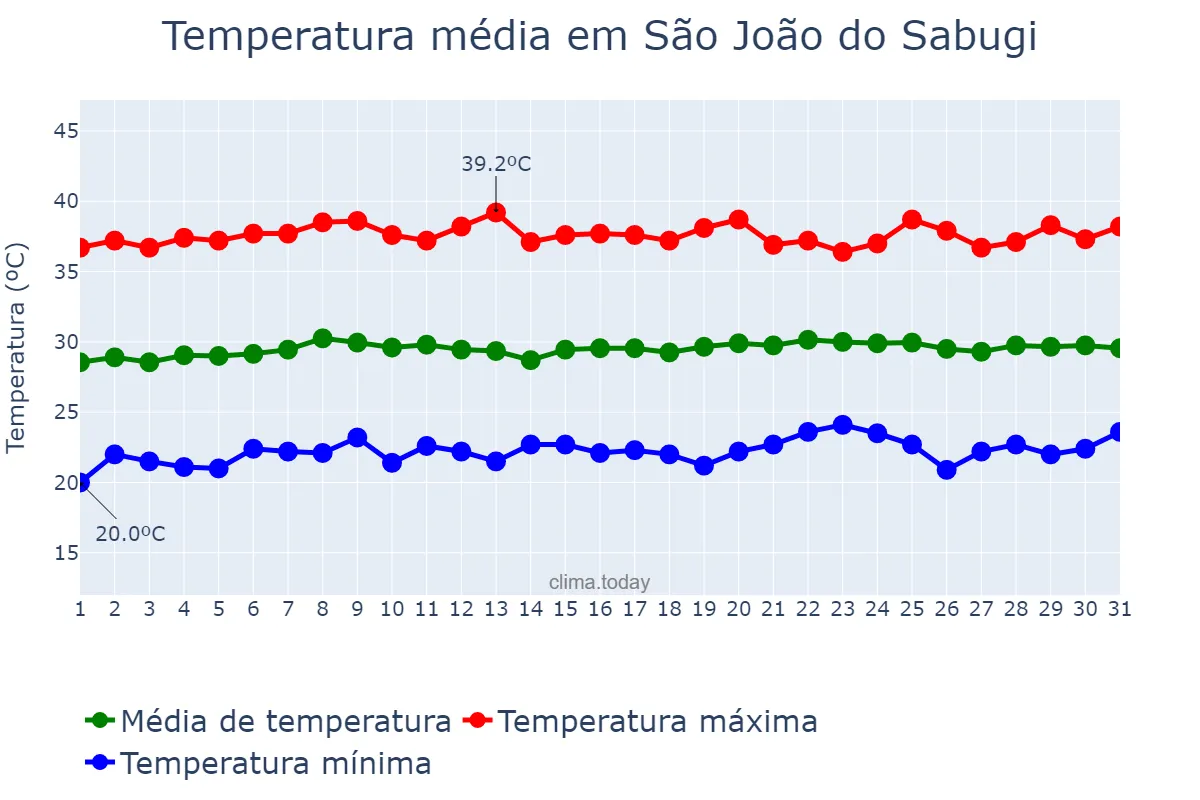 Temperatura em outubro em São João do Sabugi, RN, BR