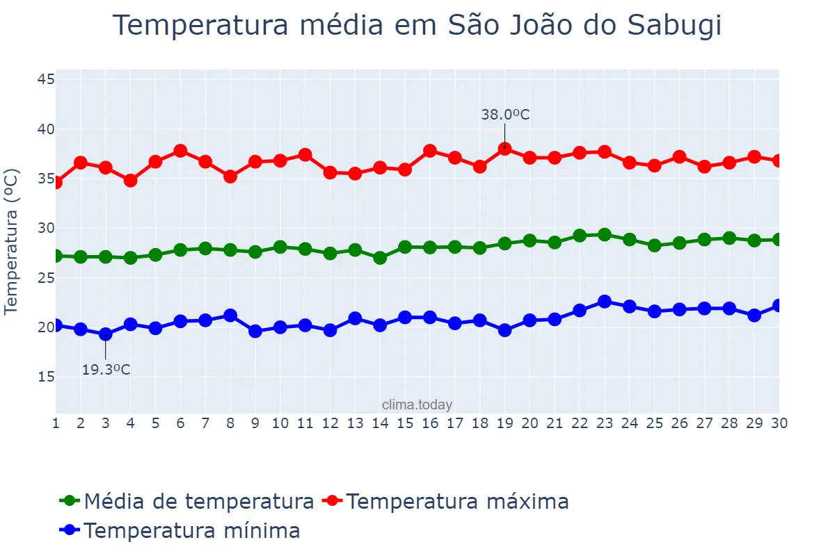 Temperatura em setembro em São João do Sabugi, RN, BR