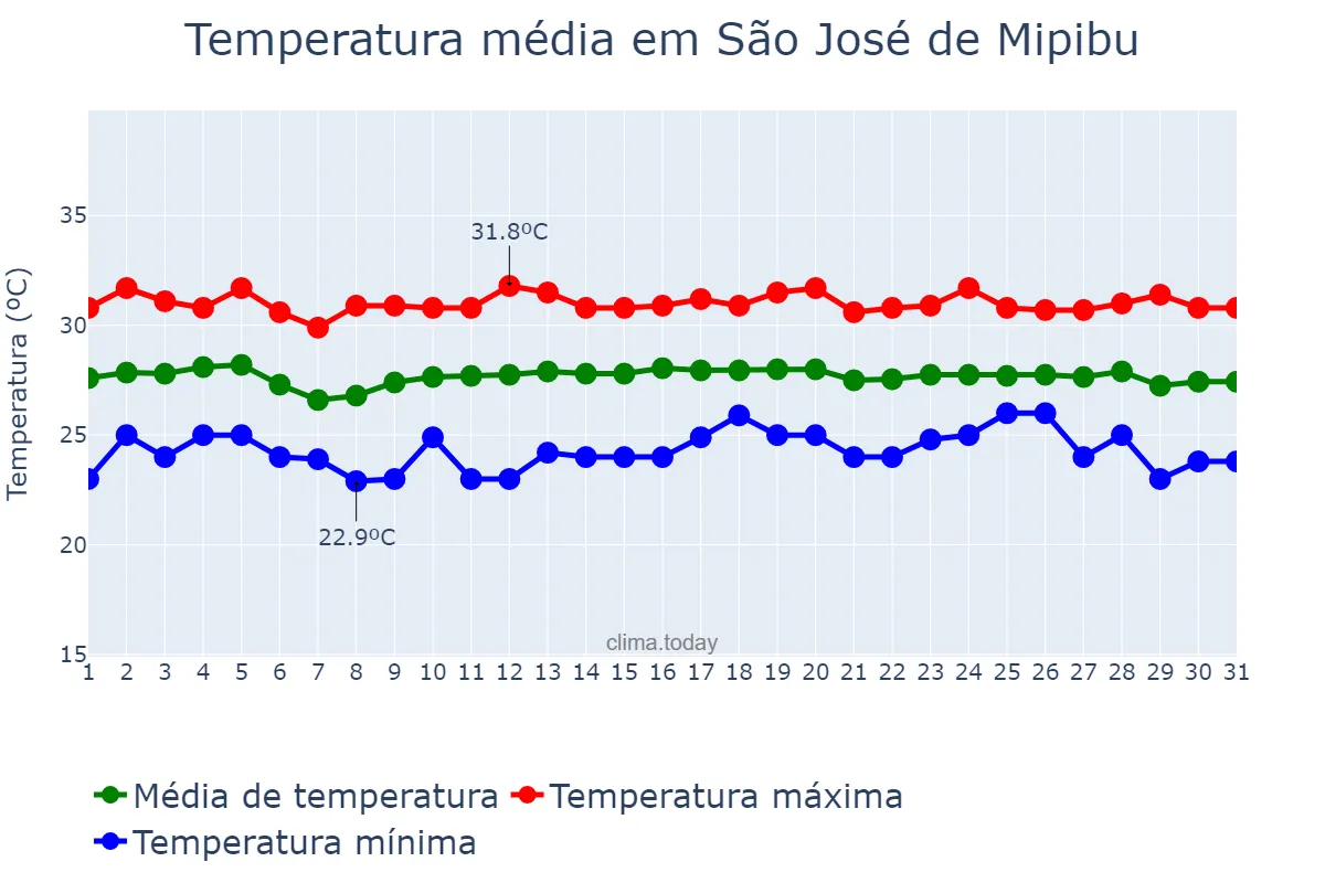 Temperatura em dezembro em São José de Mipibu, RN, BR