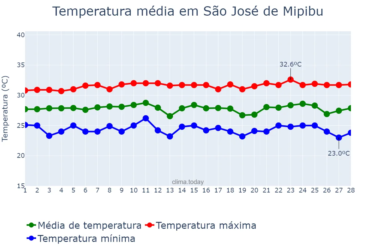 Temperatura em fevereiro em São José de Mipibu, RN, BR