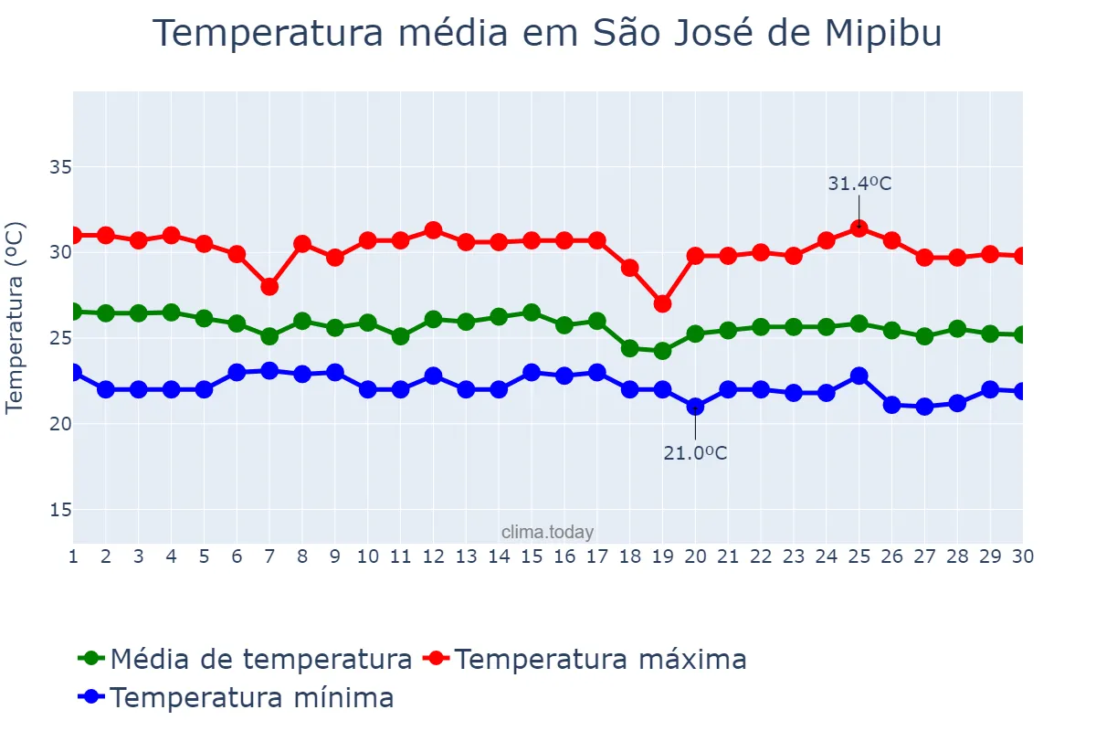 Temperatura em junho em São José de Mipibu, RN, BR