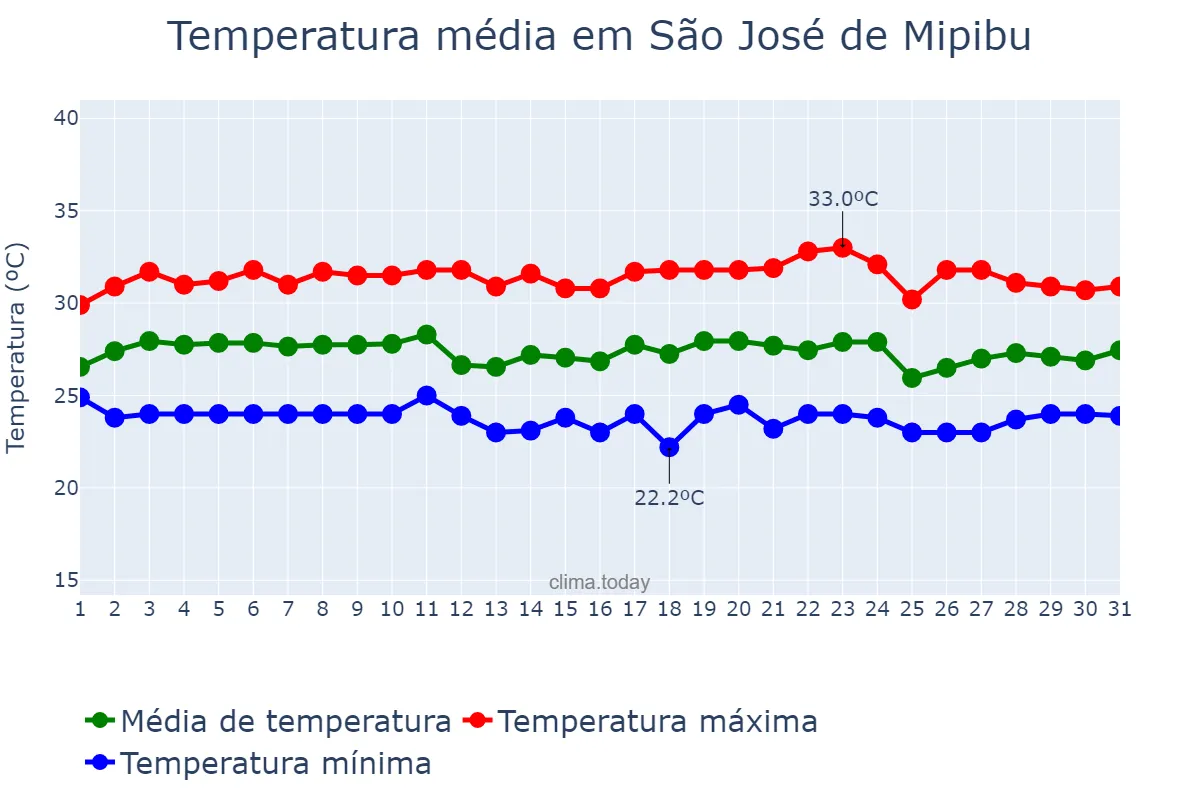 Temperatura em marco em São José de Mipibu, RN, BR
