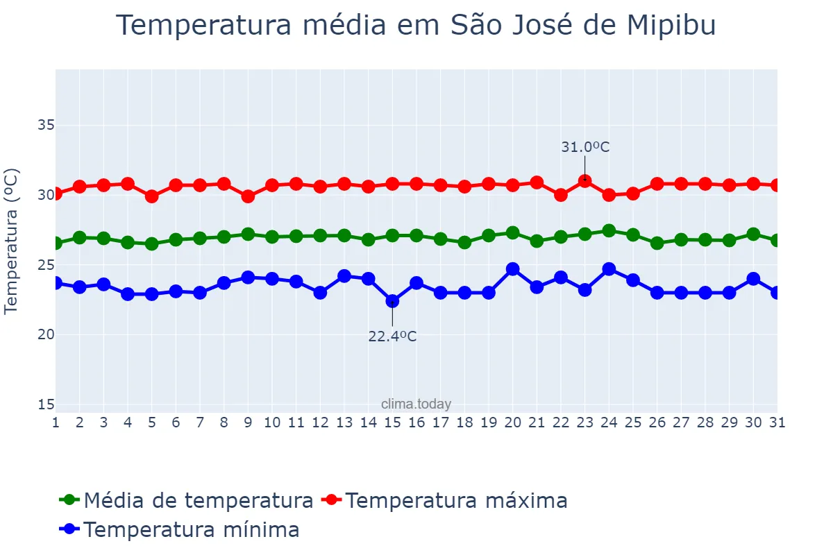 Temperatura em outubro em São José de Mipibu, RN, BR