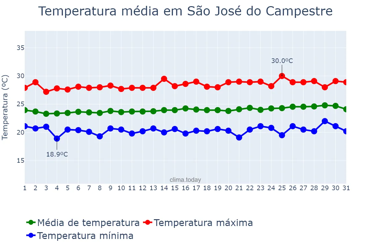 Temperatura em agosto em São José do Campestre, RN, BR