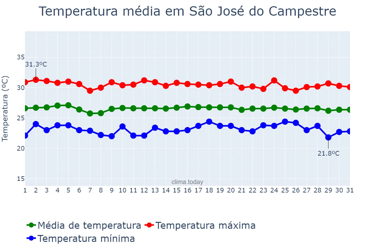 Temperatura em dezembro em São José do Campestre, RN, BR