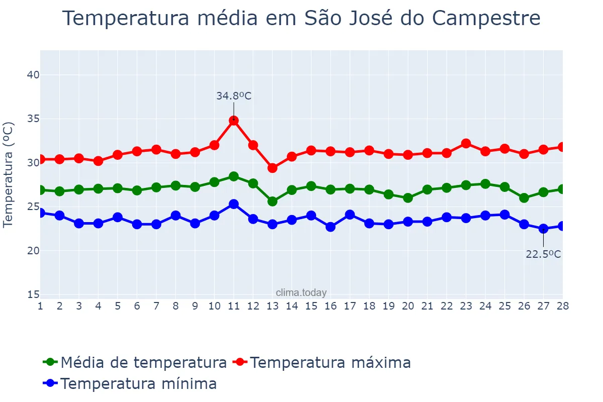 Temperatura em fevereiro em São José do Campestre, RN, BR