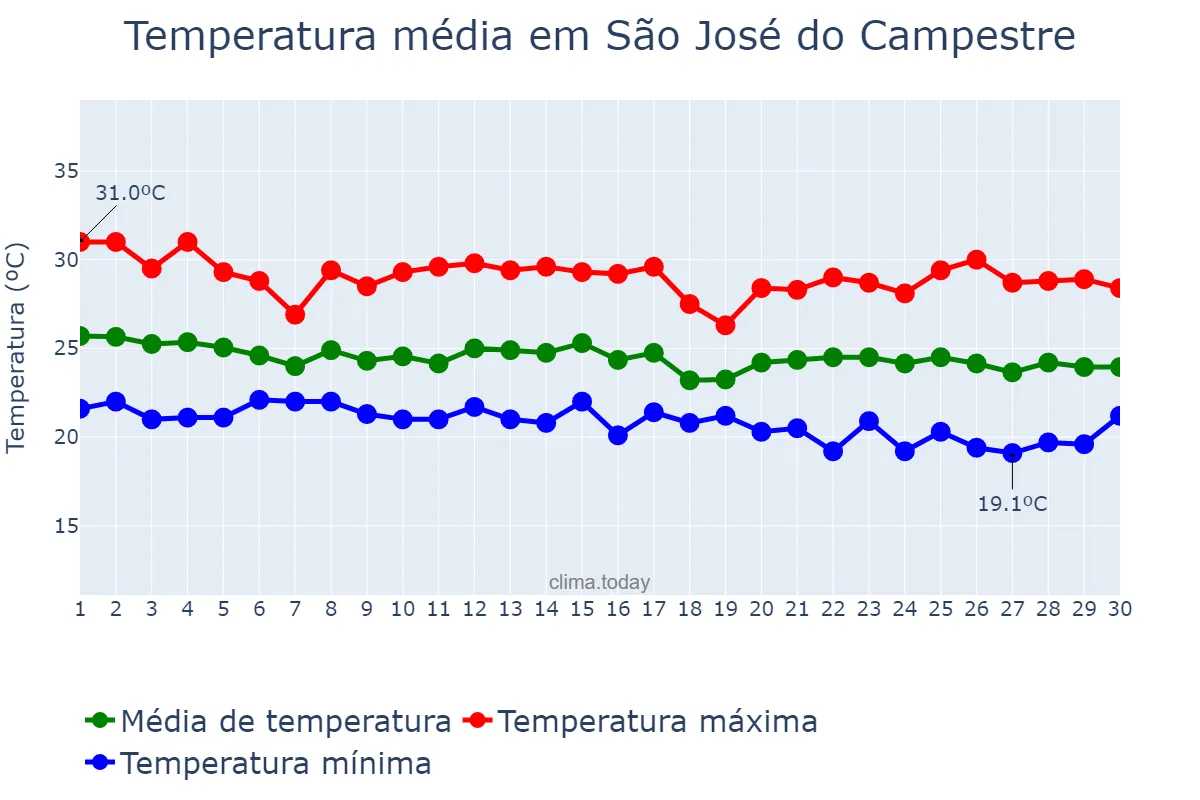 Temperatura em junho em São José do Campestre, RN, BR