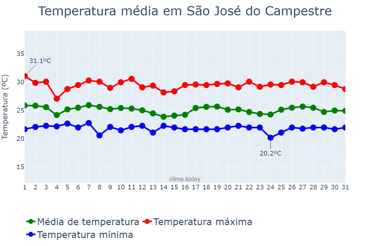 Temperatura em maio em São José do Campestre, RN, BR