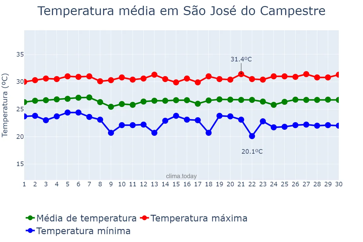 Temperatura em novembro em São José do Campestre, RN, BR