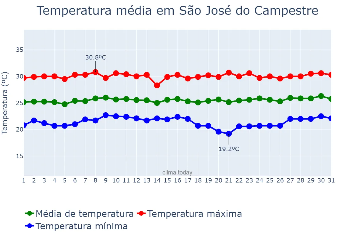 Temperatura em outubro em São José do Campestre, RN, BR