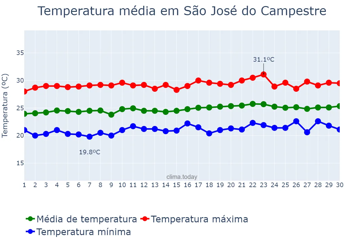 Temperatura em setembro em São José do Campestre, RN, BR