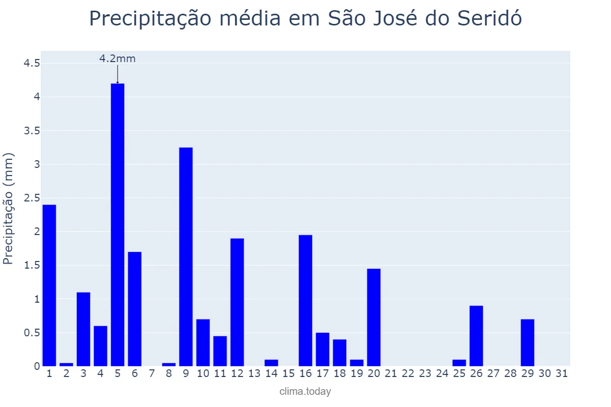 Precipitação em julho em São José do Seridó, RN, BR