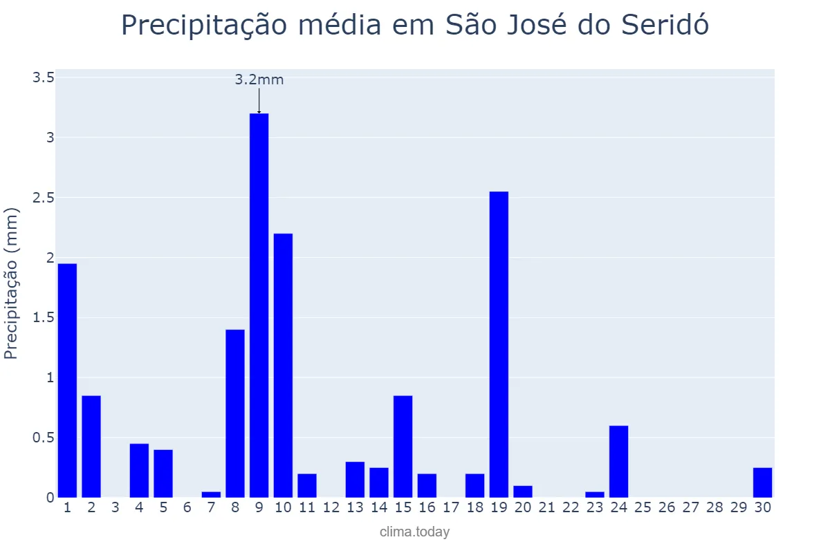 Precipitação em junho em São José do Seridó, RN, BR