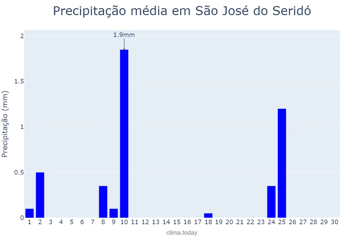 Precipitação em setembro em São José do Seridó, RN, BR
