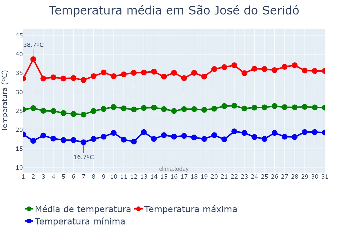 Temperatura em agosto em São José do Seridó, RN, BR