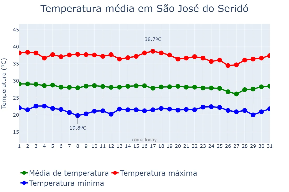 Temperatura em dezembro em São José do Seridó, RN, BR