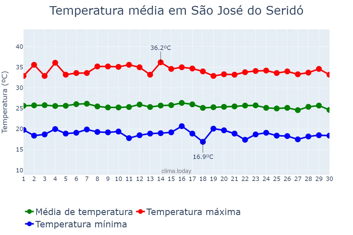 Temperatura em junho em São José do Seridó, RN, BR
