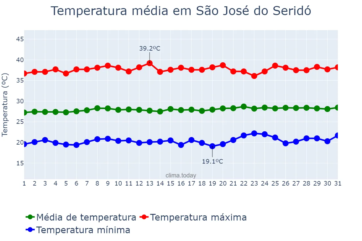 Temperatura em outubro em São José do Seridó, RN, BR