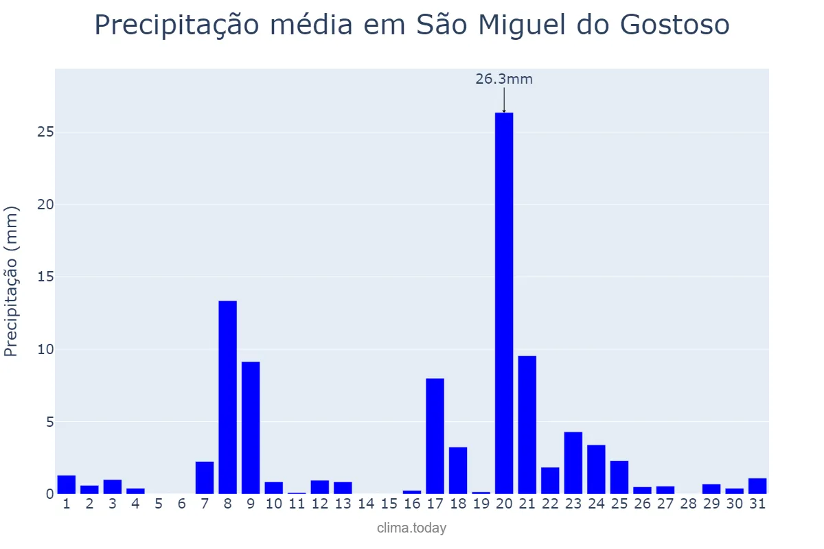 Precipitação em janeiro em São Miguel do Gostoso, RN, BR