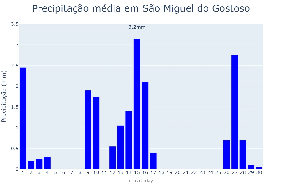 Precipitação em setembro em São Miguel do Gostoso, RN, BR