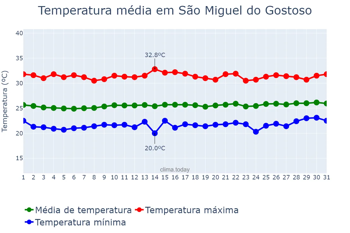 Temperatura em agosto em São Miguel do Gostoso, RN, BR