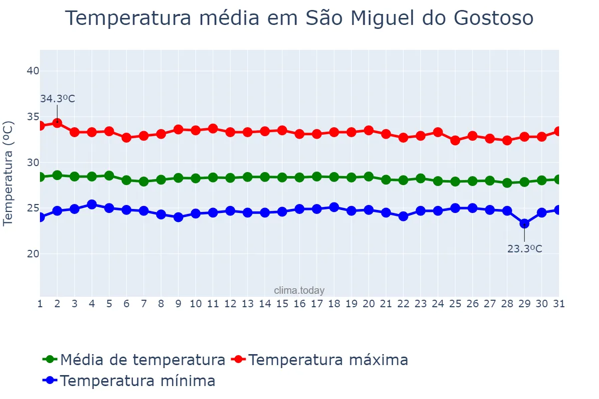 Temperatura em dezembro em São Miguel do Gostoso, RN, BR