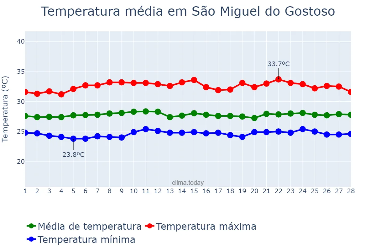 Temperatura em fevereiro em São Miguel do Gostoso, RN, BR
