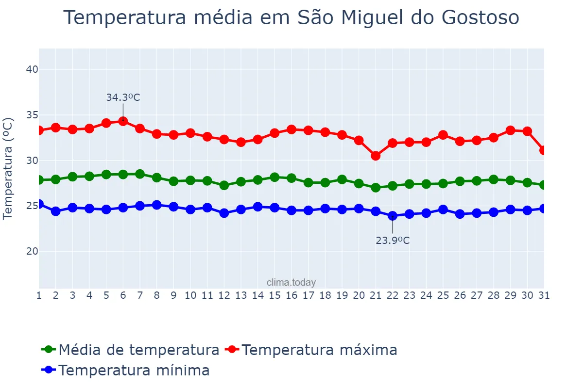 Temperatura em janeiro em São Miguel do Gostoso, RN, BR
