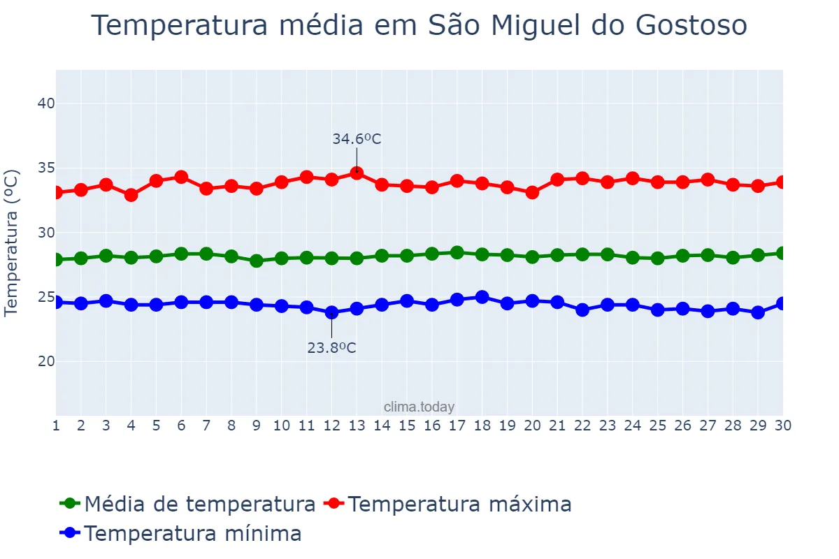 Temperatura em novembro em São Miguel do Gostoso, RN, BR