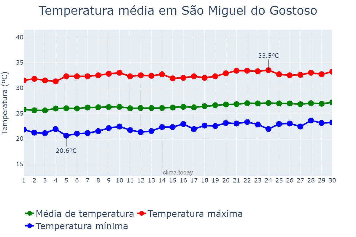 Temperatura em setembro em São Miguel do Gostoso, RN, BR