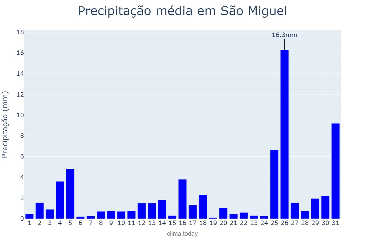Precipitação em dezembro em São Miguel, RN, BR