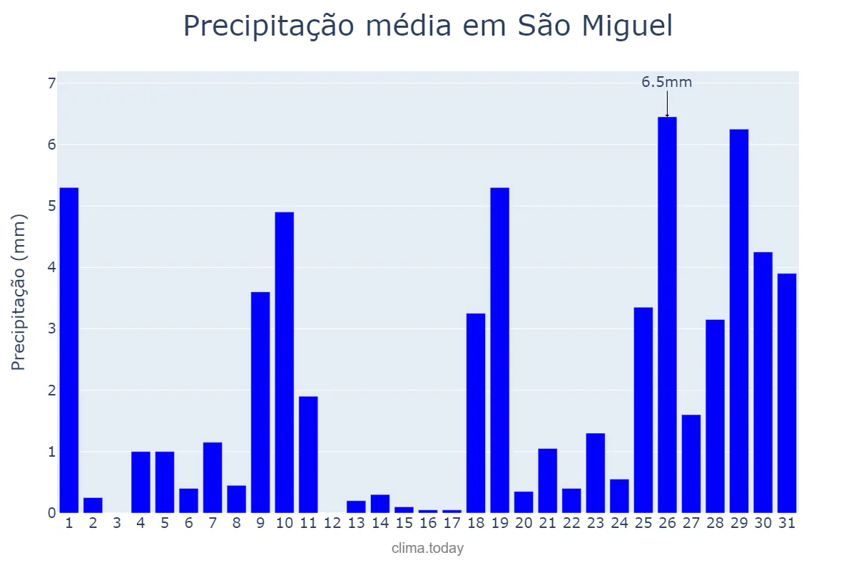 Precipitação em janeiro em São Miguel, RN, BR