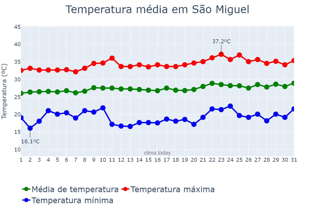 Temperatura em agosto em São Miguel, RN, BR