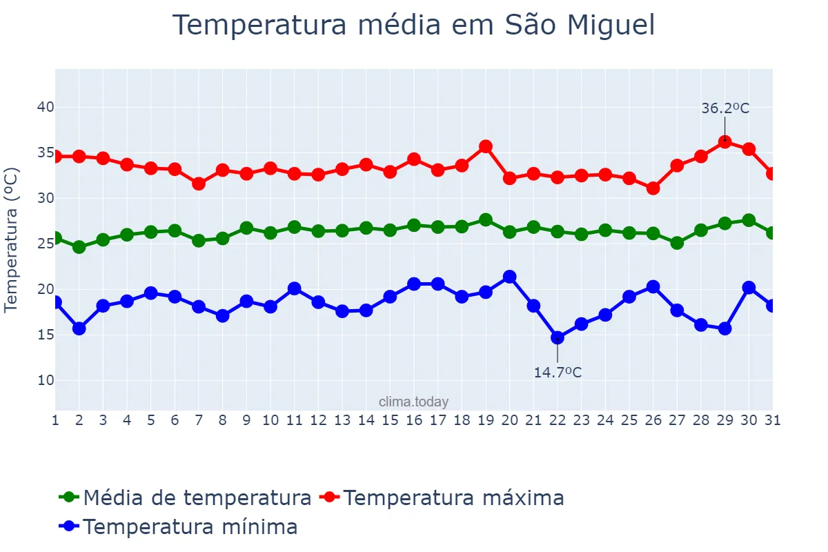 Temperatura em julho em São Miguel, RN, BR