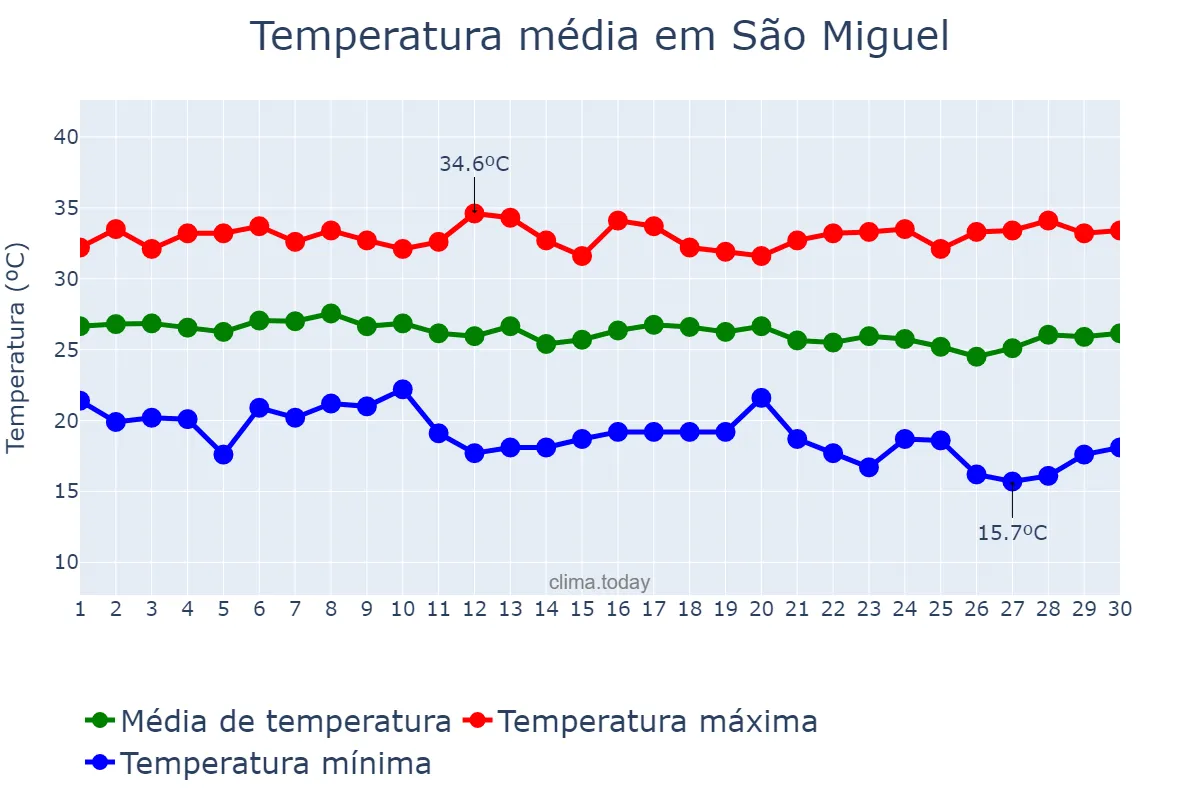 Temperatura em junho em São Miguel, RN, BR