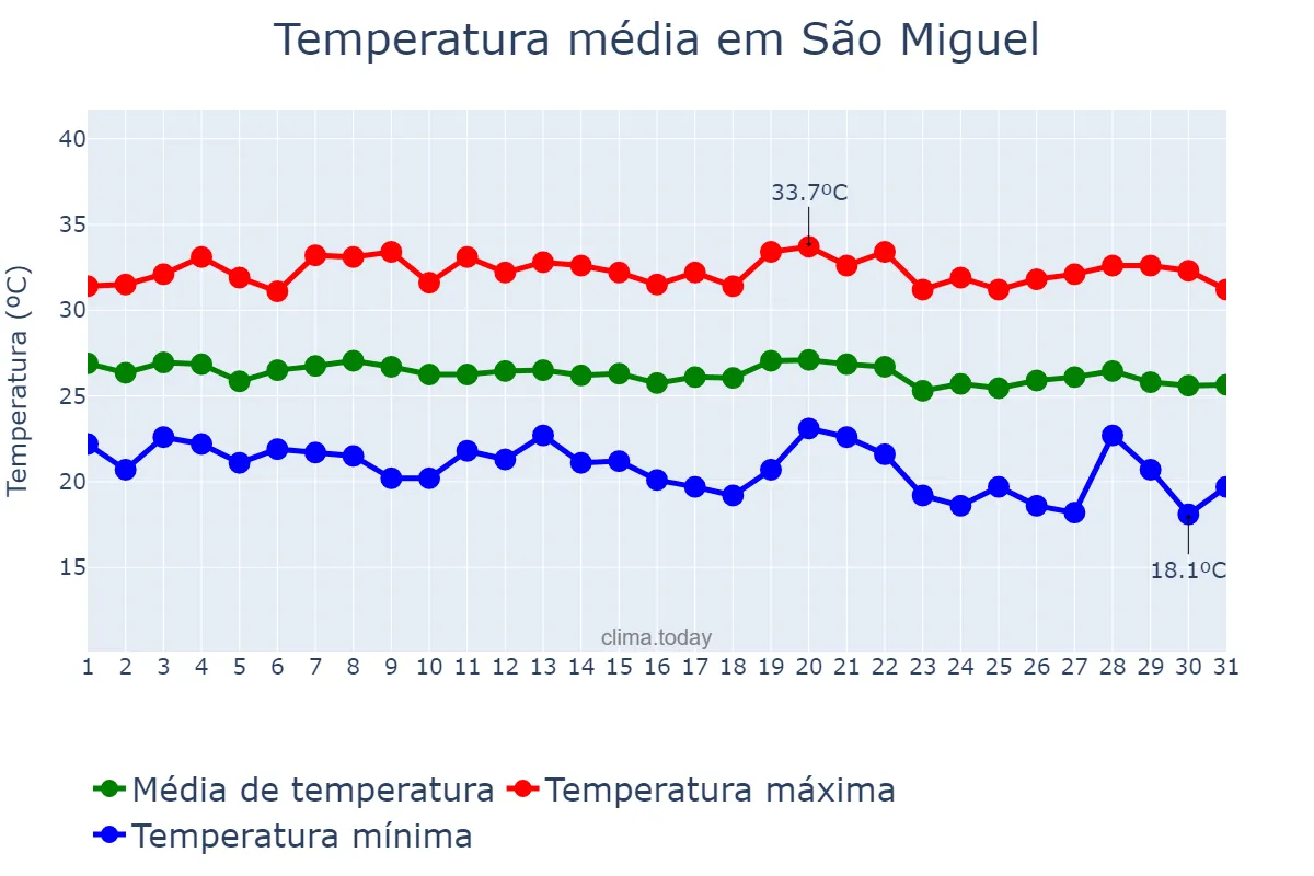 Temperatura em maio em São Miguel, RN, BR