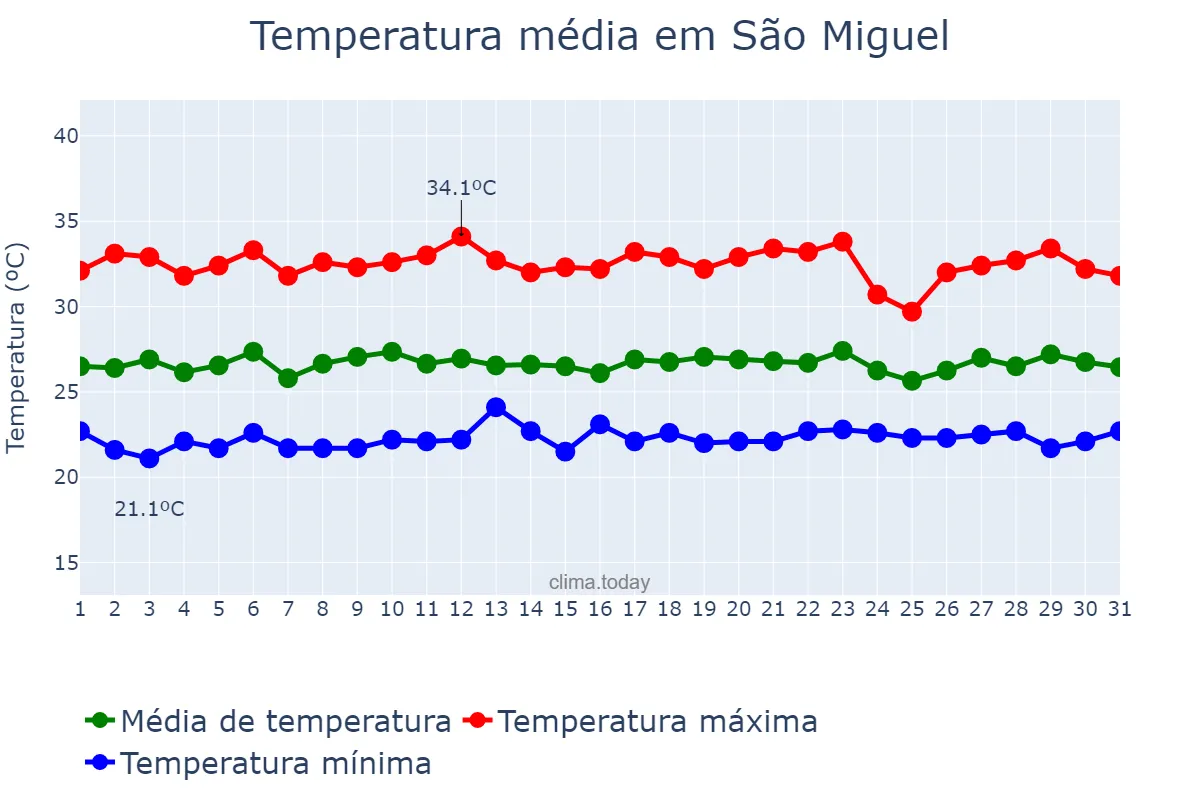 Temperatura em marco em São Miguel, RN, BR