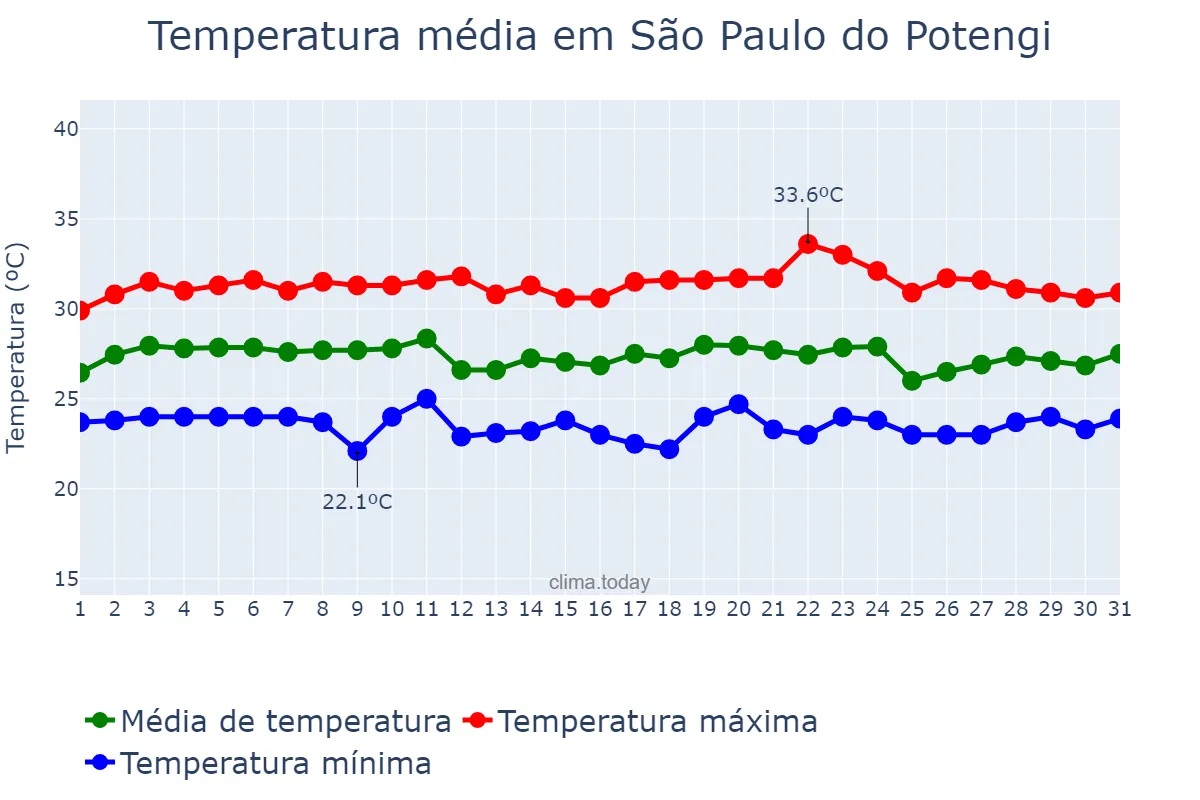 Temperatura em marco em São Paulo do Potengi, RN, BR