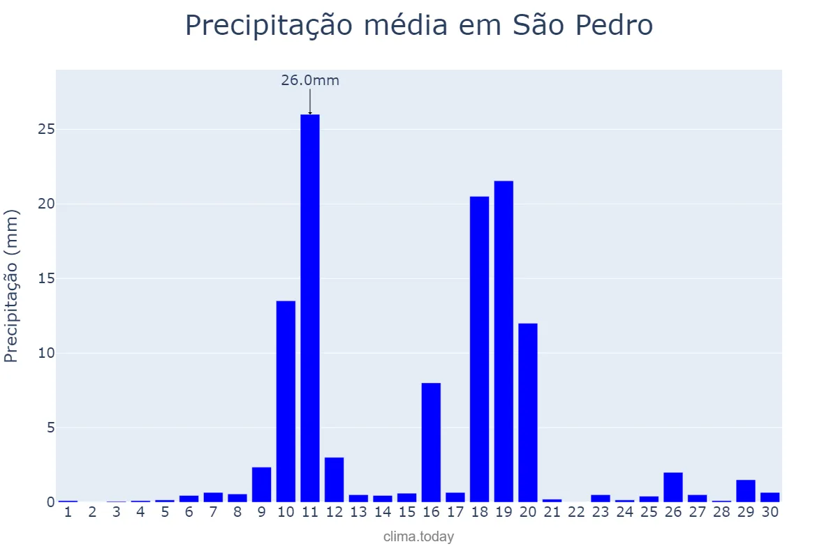 Precipitação em junho em São Pedro, RN, BR