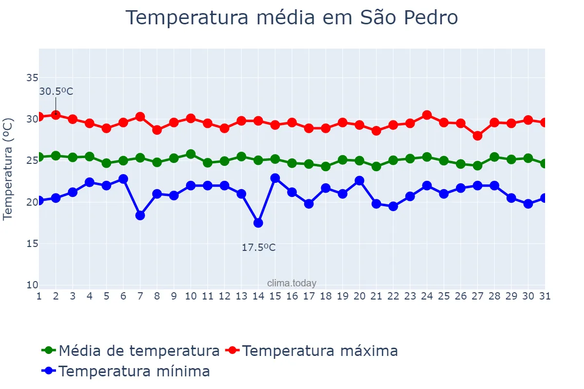 Temperatura em julho em São Pedro, RN, BR
