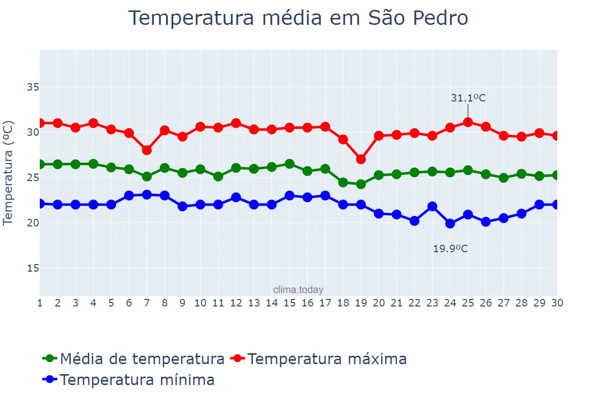 Temperatura em junho em São Pedro, RN, BR