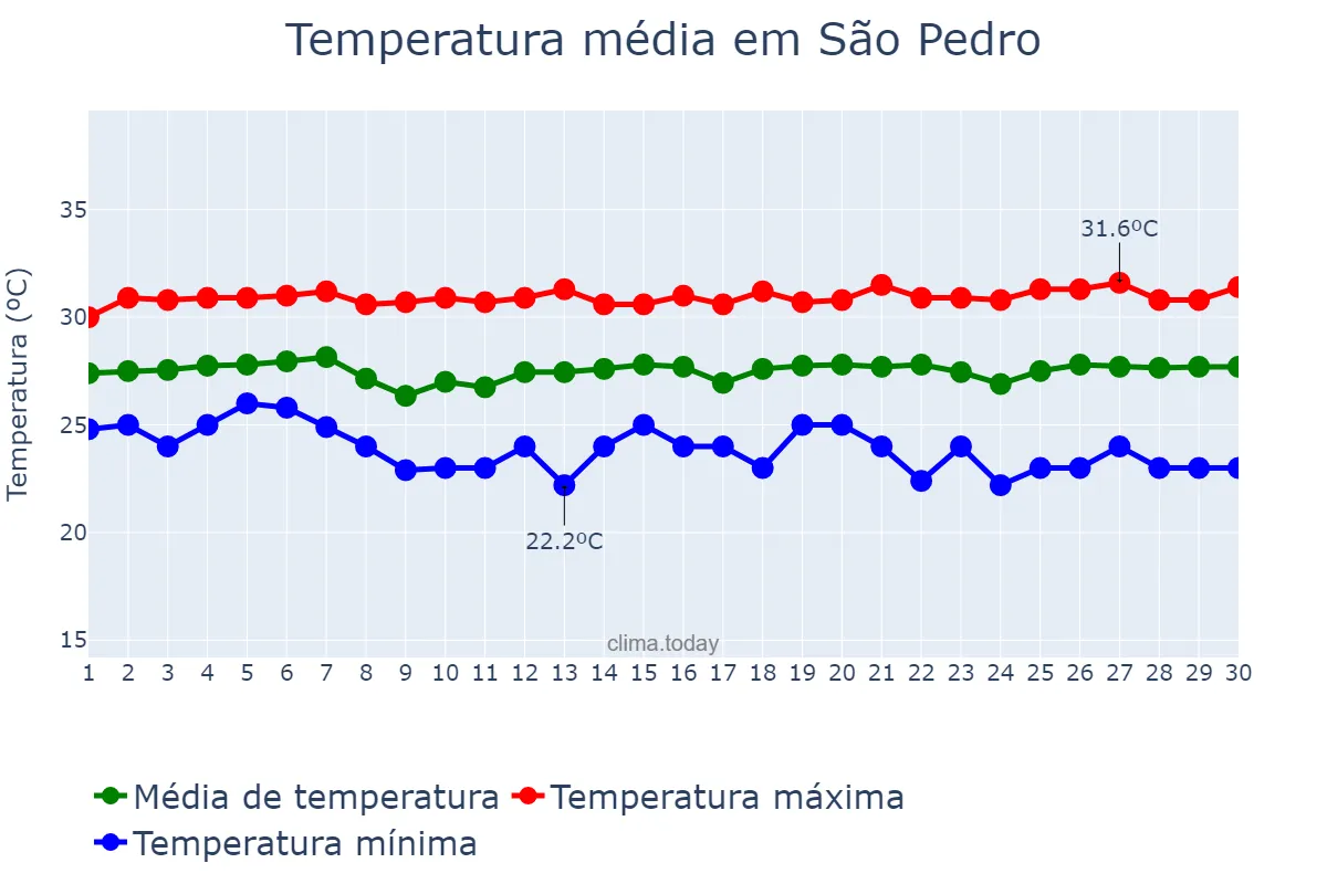 Temperatura em novembro em São Pedro, RN, BR