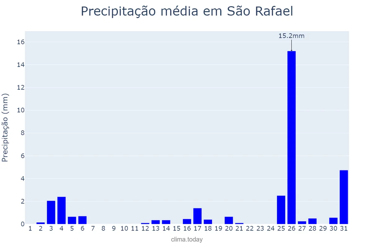 Precipitação em dezembro em São Rafael, RN, BR