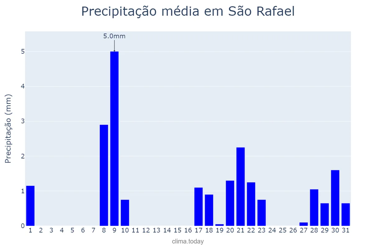 Precipitação em janeiro em São Rafael, RN, BR