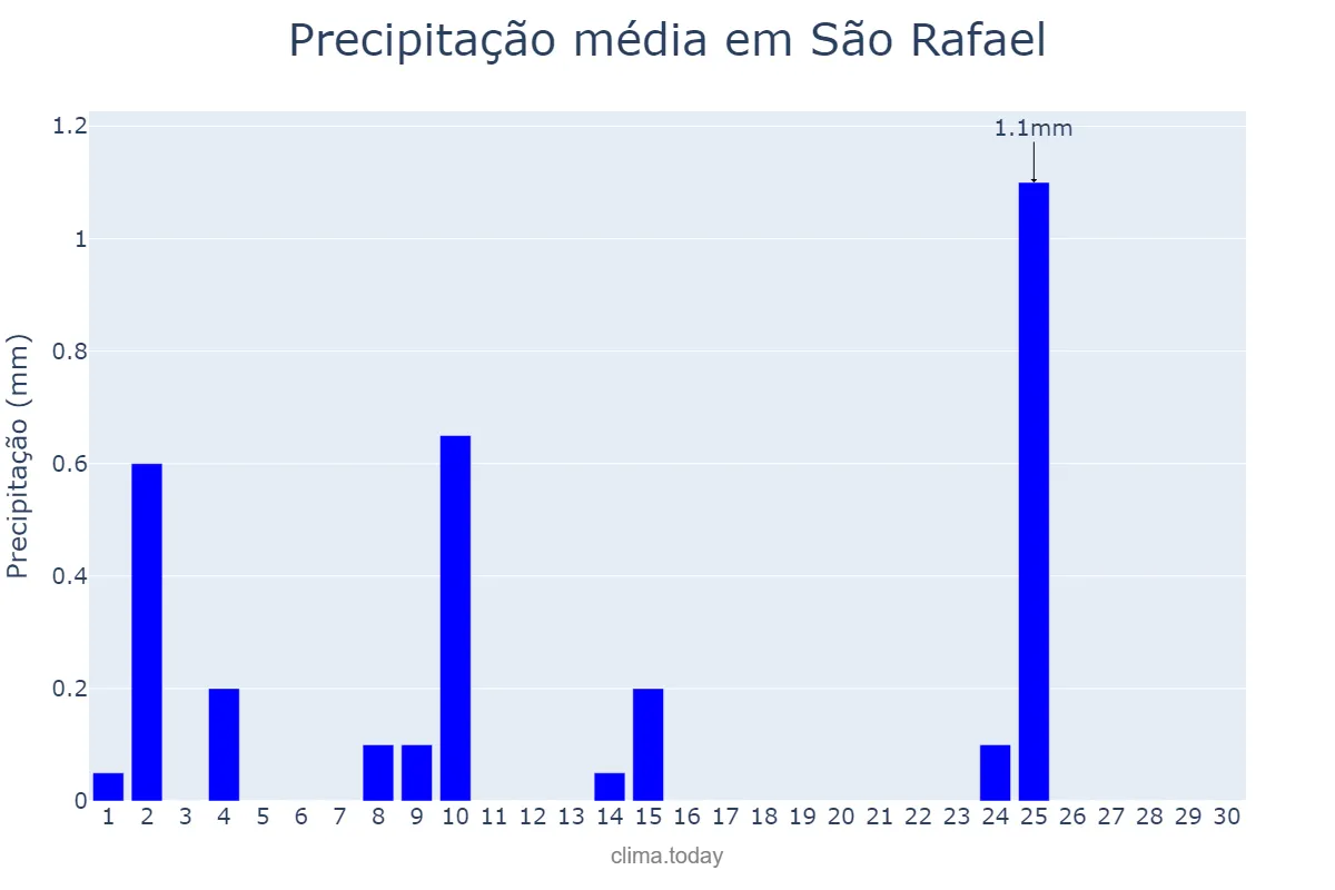 Precipitação em setembro em São Rafael, RN, BR