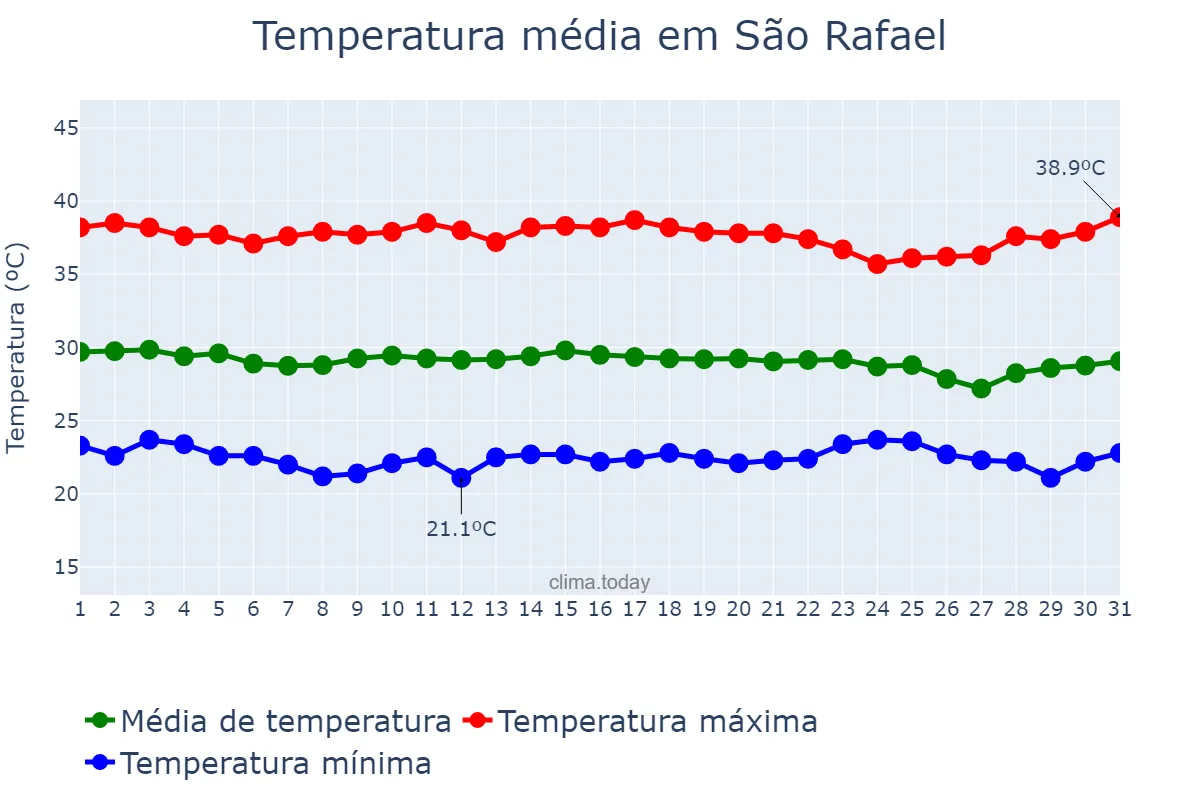 Temperatura em dezembro em São Rafael, RN, BR
