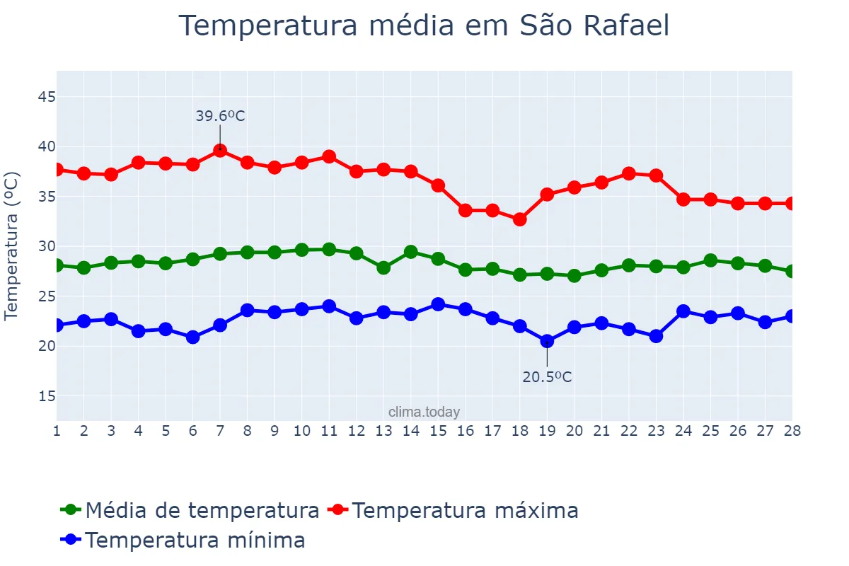 Temperatura em fevereiro em São Rafael, RN, BR